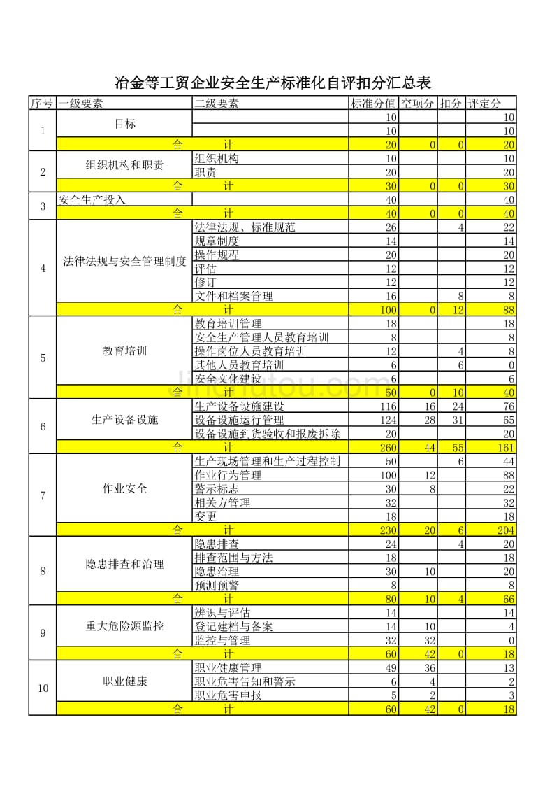 冶金等工贸企业安全生产标准化自评扣分汇总表_第1页