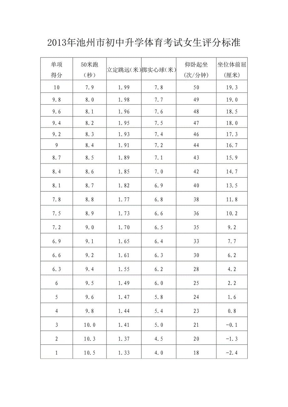 2013年池州市初中升学体育考试男生评分标准_第4页