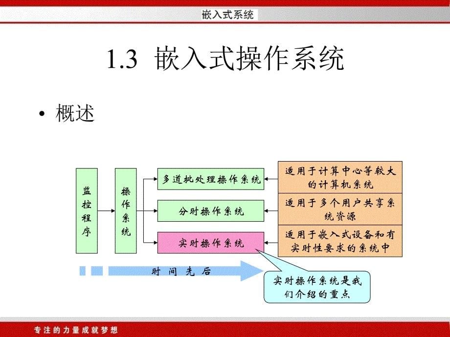 《嵌入式系统》复习总结_第5页