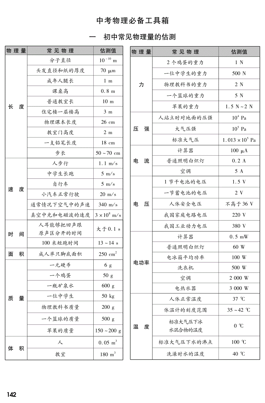 【云南中考面对面】2015届中考物理总复习 知识专题攻略 中考物理必备工具箱（PDF版）_第1页