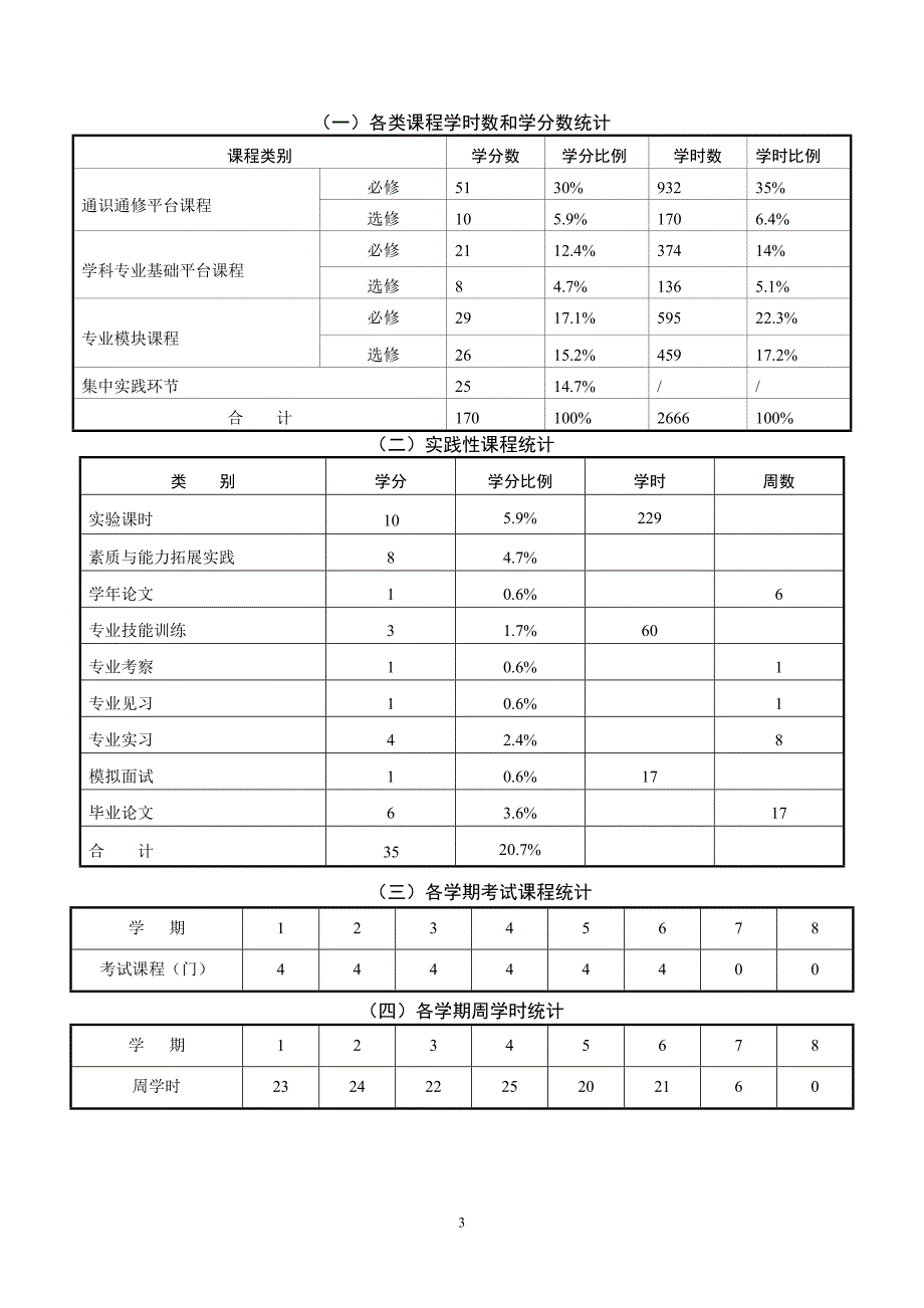 人力资源管理专业人才培养方案_第3页