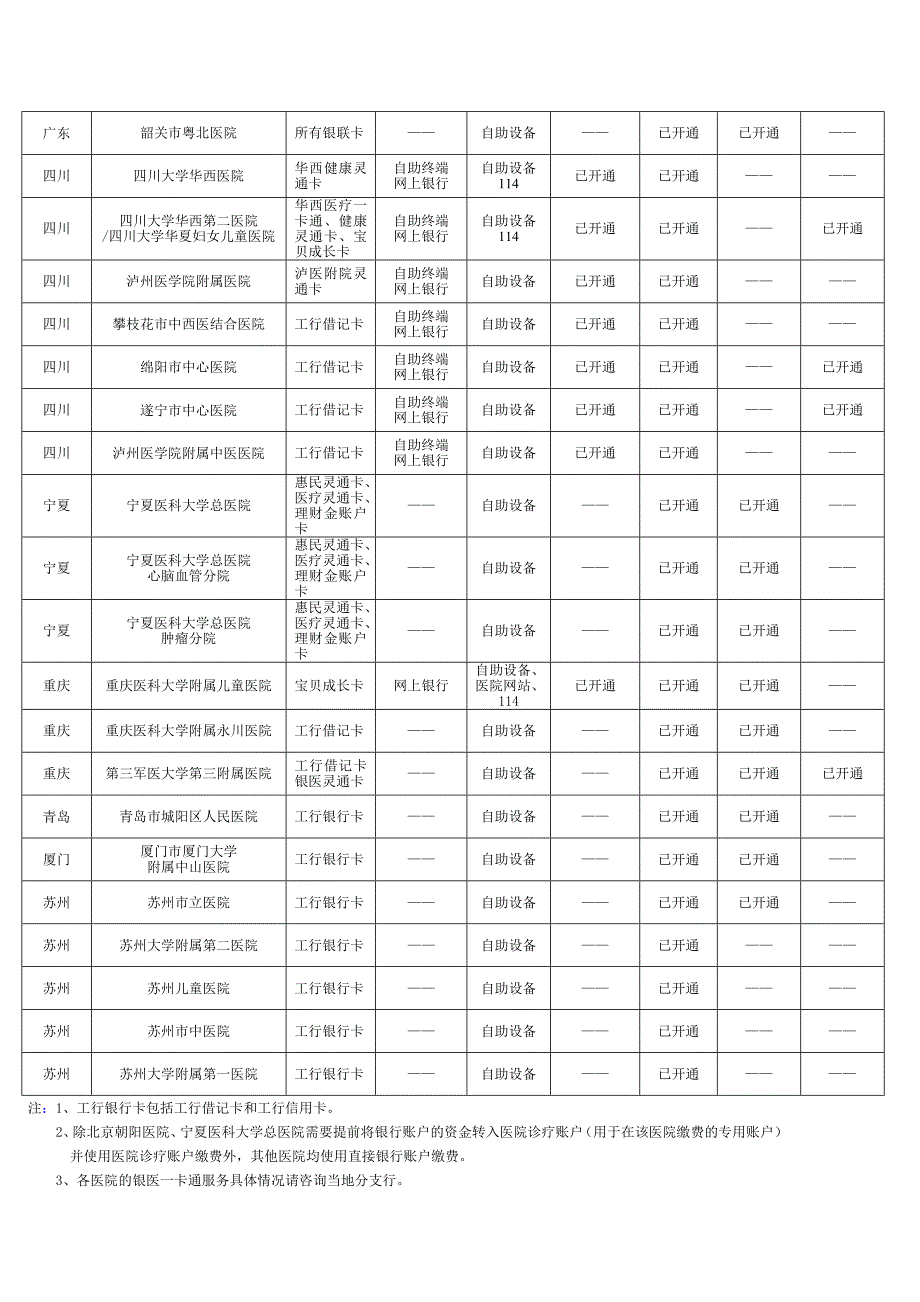 中国工商银行已开通银医一卡通服务的医院_第3页