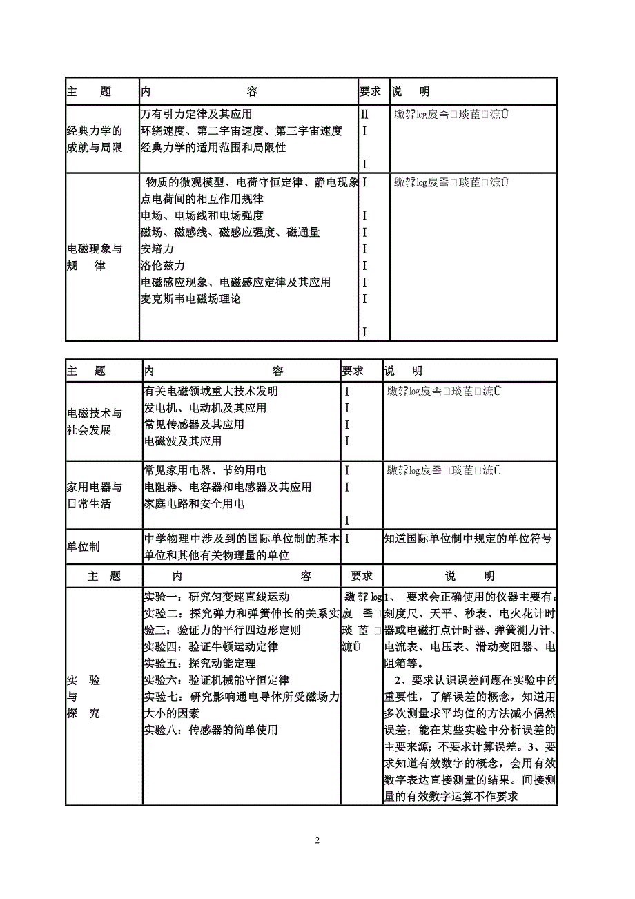 2010年广东省普通高中学业水平考试物理科考试大纲_第2页