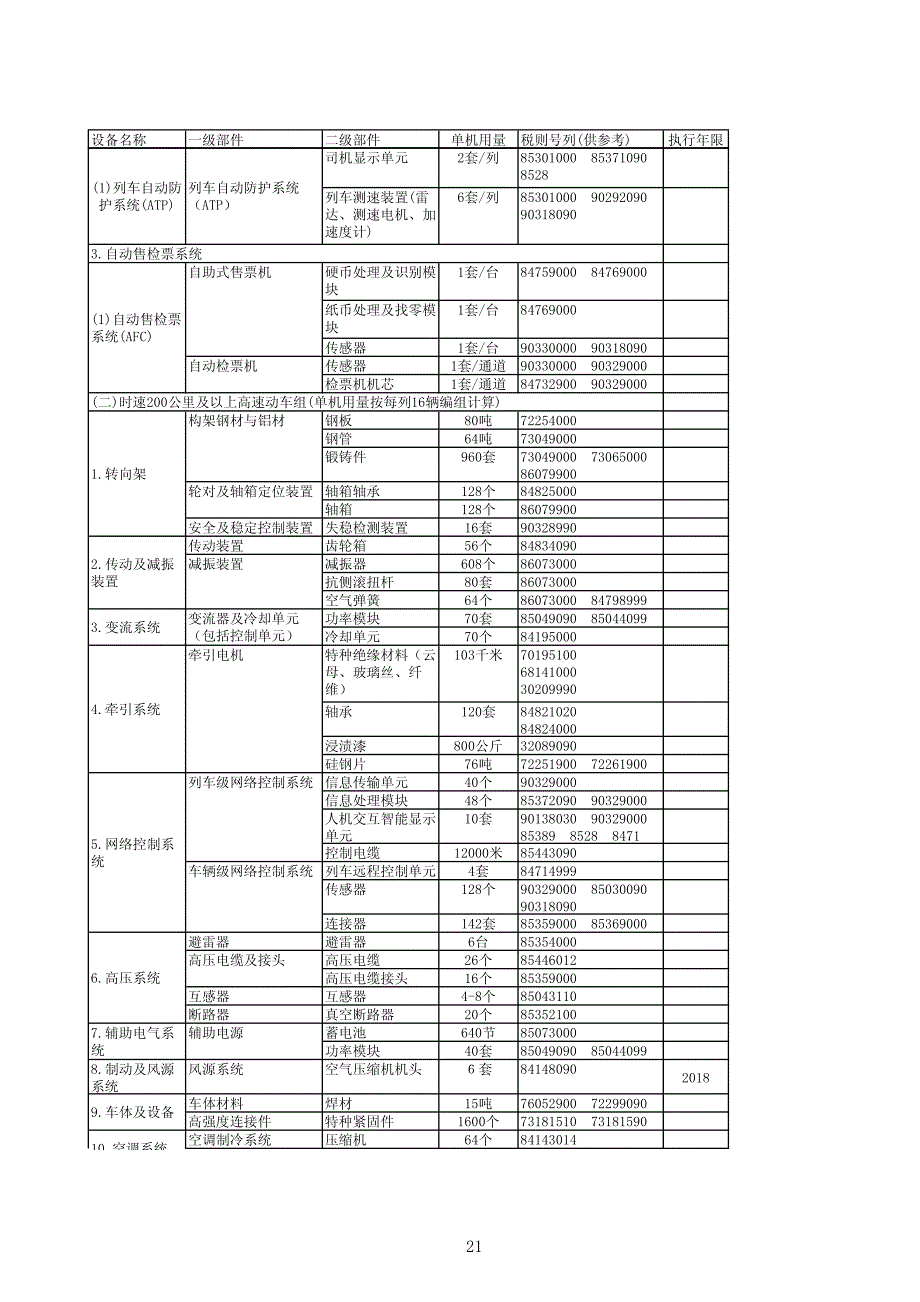 设备名称一级部件二级部件单机用量税则号列(供参考)执行年限_第3页