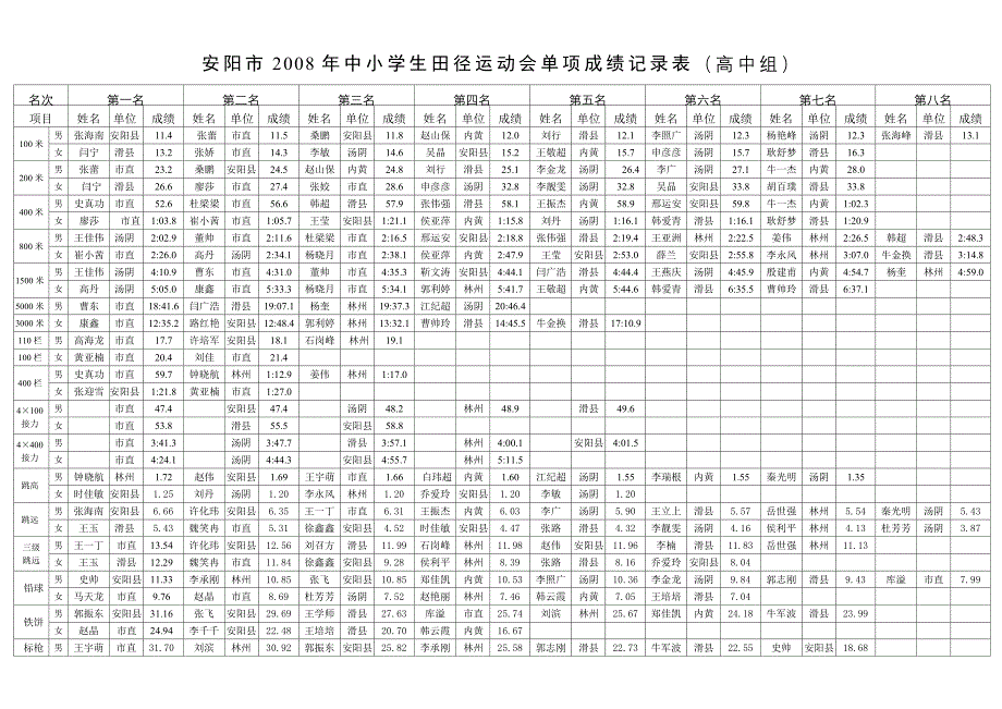 安阳市2008年中小学生田径运动会单项成绩记录表(高中组..._第1页