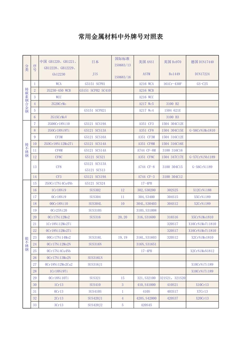 中外钢材标准对比_第1页