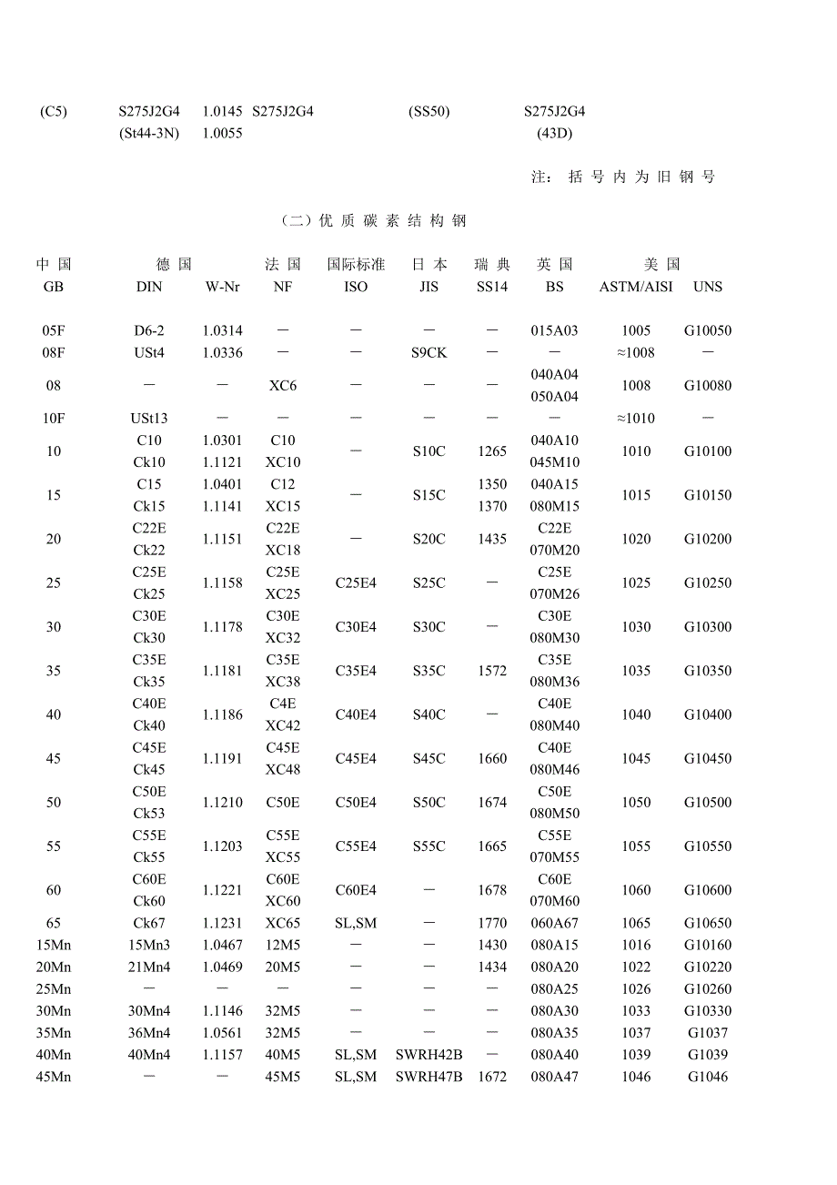 中外钢材标准对比_第3页