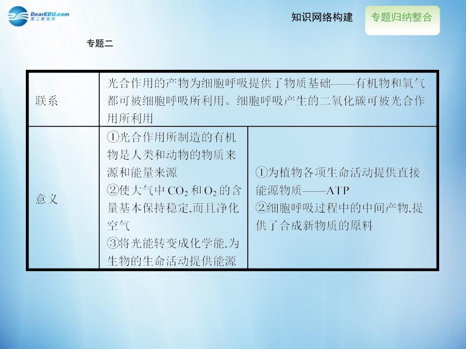 【全优设计】2014-2015学年高中生物 第5章 细胞的能量供应和利用章末整合提升课件 新人教版必修1_第4页