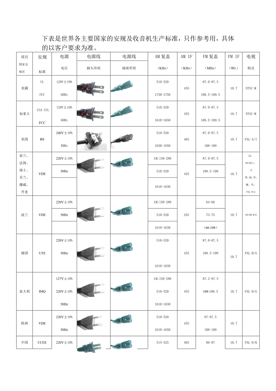 下表是世界各主要国家的安规及收音机生产标准_第1页