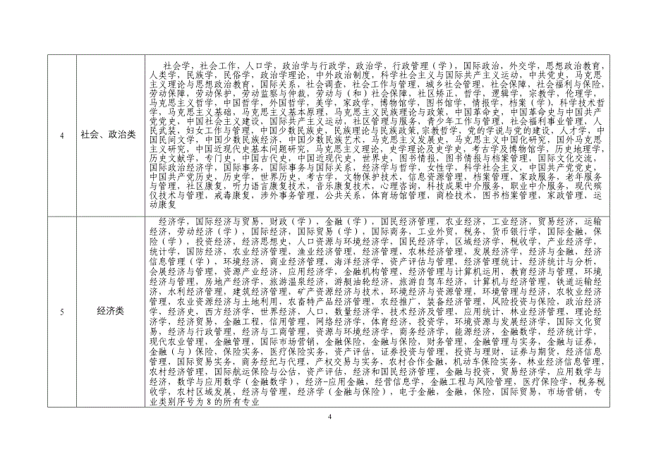 淮安市公务员招录考试专业参考目录(2016)_第4页