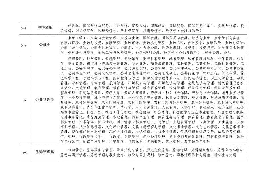 淮安市公务员招录考试专业参考目录(2016)_第5页