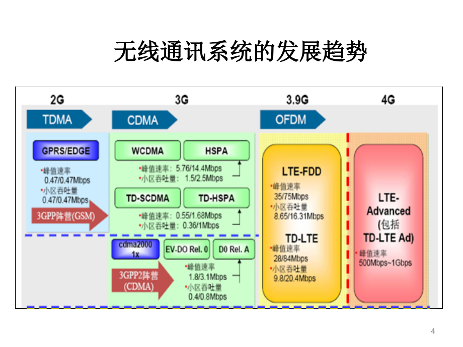 【2017年整理】LTE基本原理和系统架构_第4页