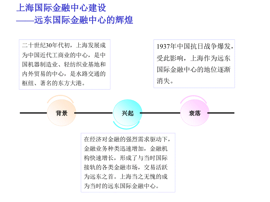 上海国际金融中心浦东核心功能区建设情况与思考_第3页