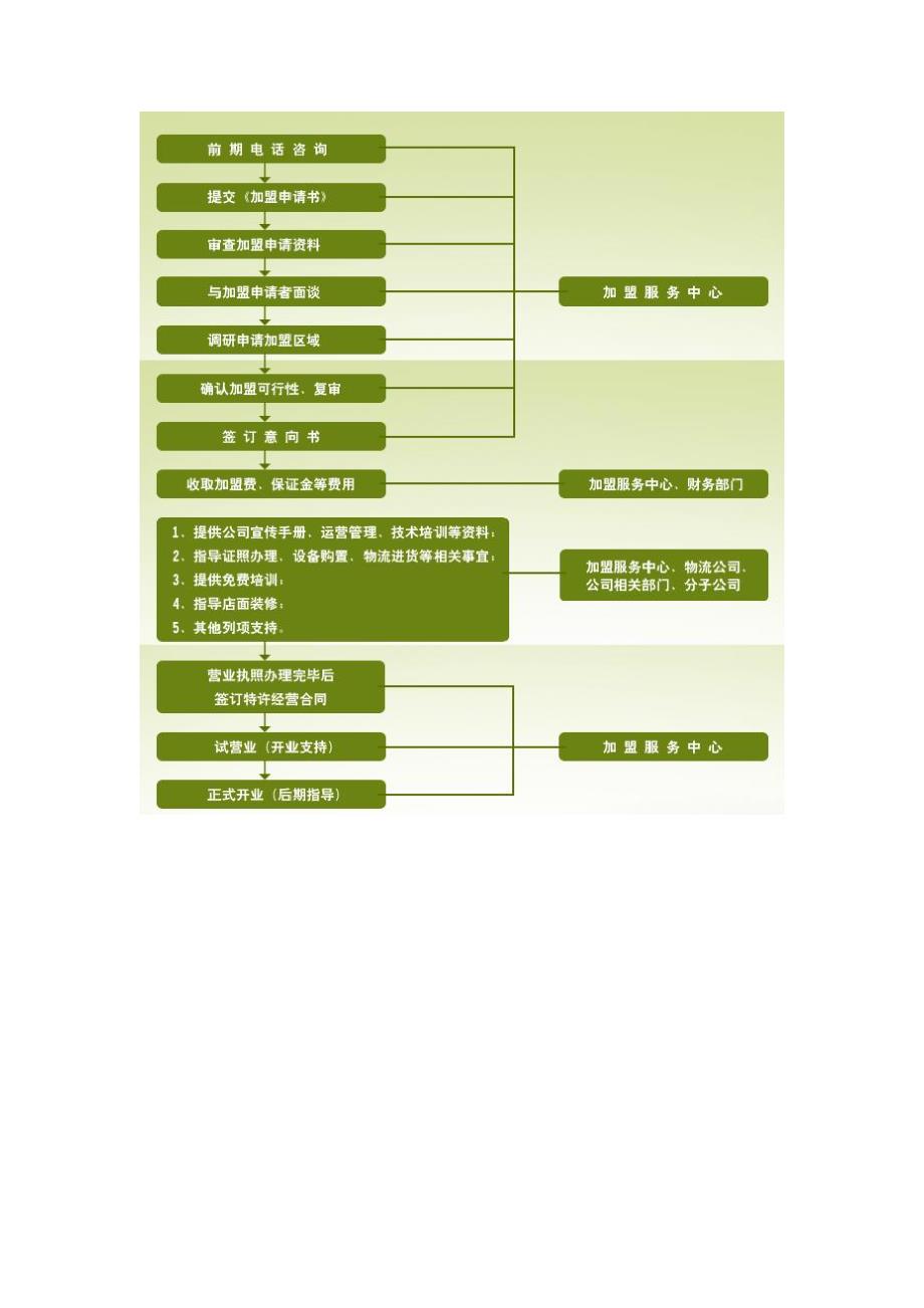 小肥羊火锅加盟手册_第3页