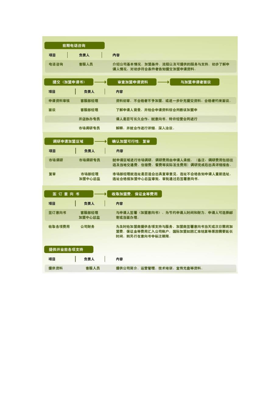 小肥羊火锅加盟手册_第4页