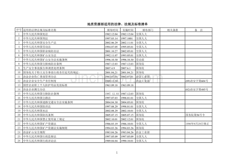 5、地质资源部部适用的法律、法规及标准清单_第1页