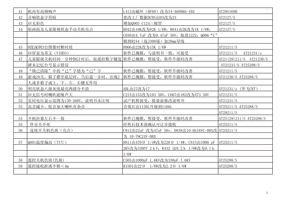 【2017年整理】3 音响均衡器变化不明显 工厂数据level由53改为49 at29s168_第3页