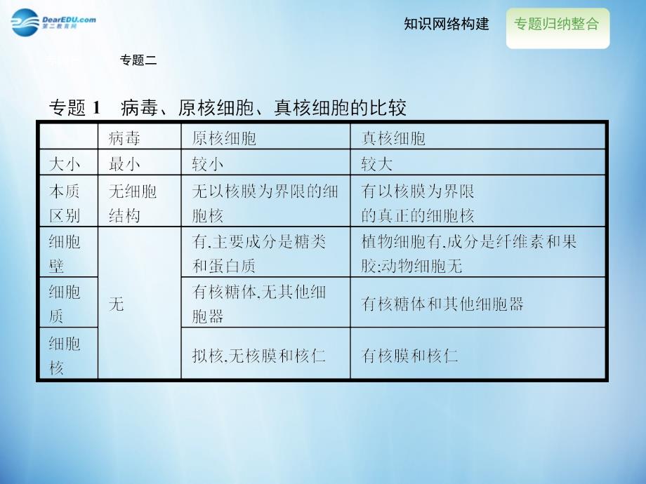 【全优设计】2014-2015学年高中生物 第1章 走近细胞 1-2章末整合提升课件 新人教版必修1_第3页