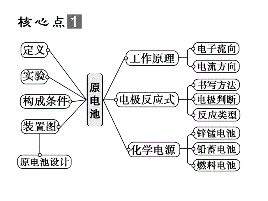 2013届高三化学二轮复习专题  电化学_第4页