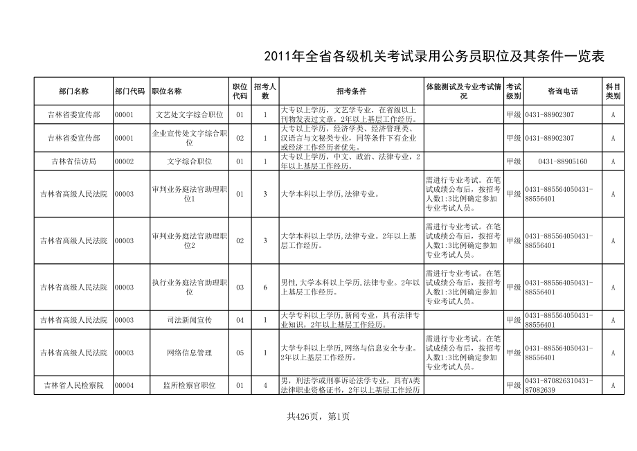2011年全省各级机关考试录用公务员职位及其条件一览表_第1页