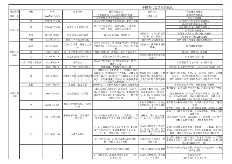 中国古代建筑发展概况(完整版)_第1页