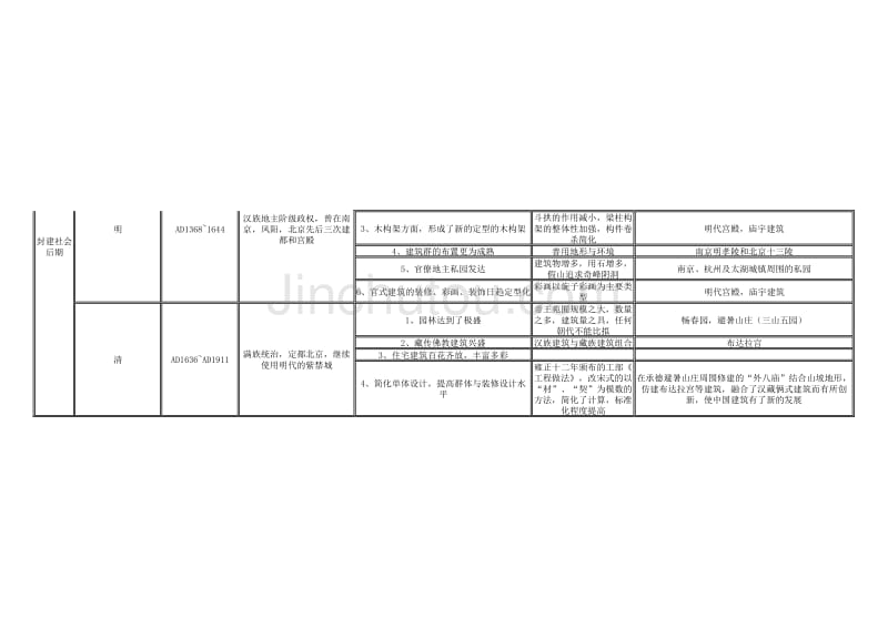 中国古代建筑发展概况(完整版)_第2页