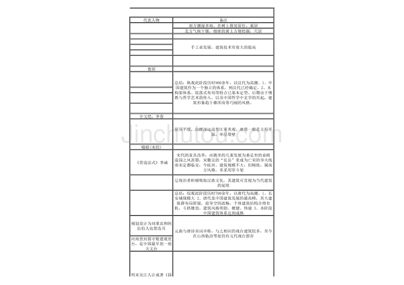 中国古代建筑发展概况(完整版)_第3页