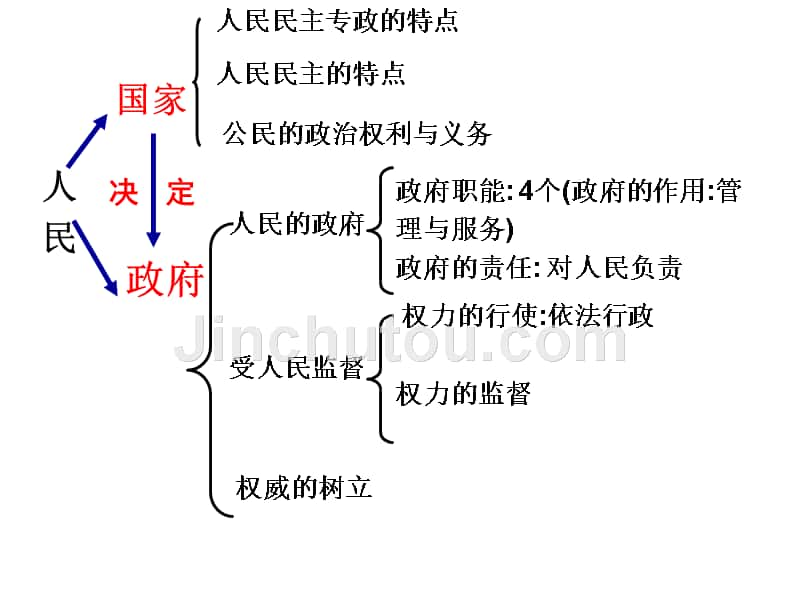 《政治生活》第二单元第三课：政府的职能和责任_第2页