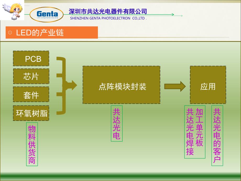 【2017年整理】LED点阵生产流程培训(上)_第4页