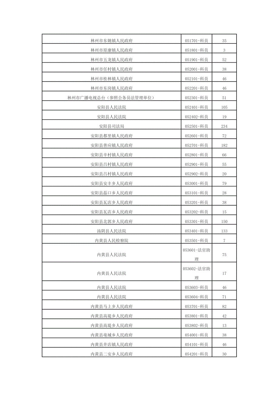 安阳参加全省2014年统一考试录用公务员各岗位报名人数_第2页