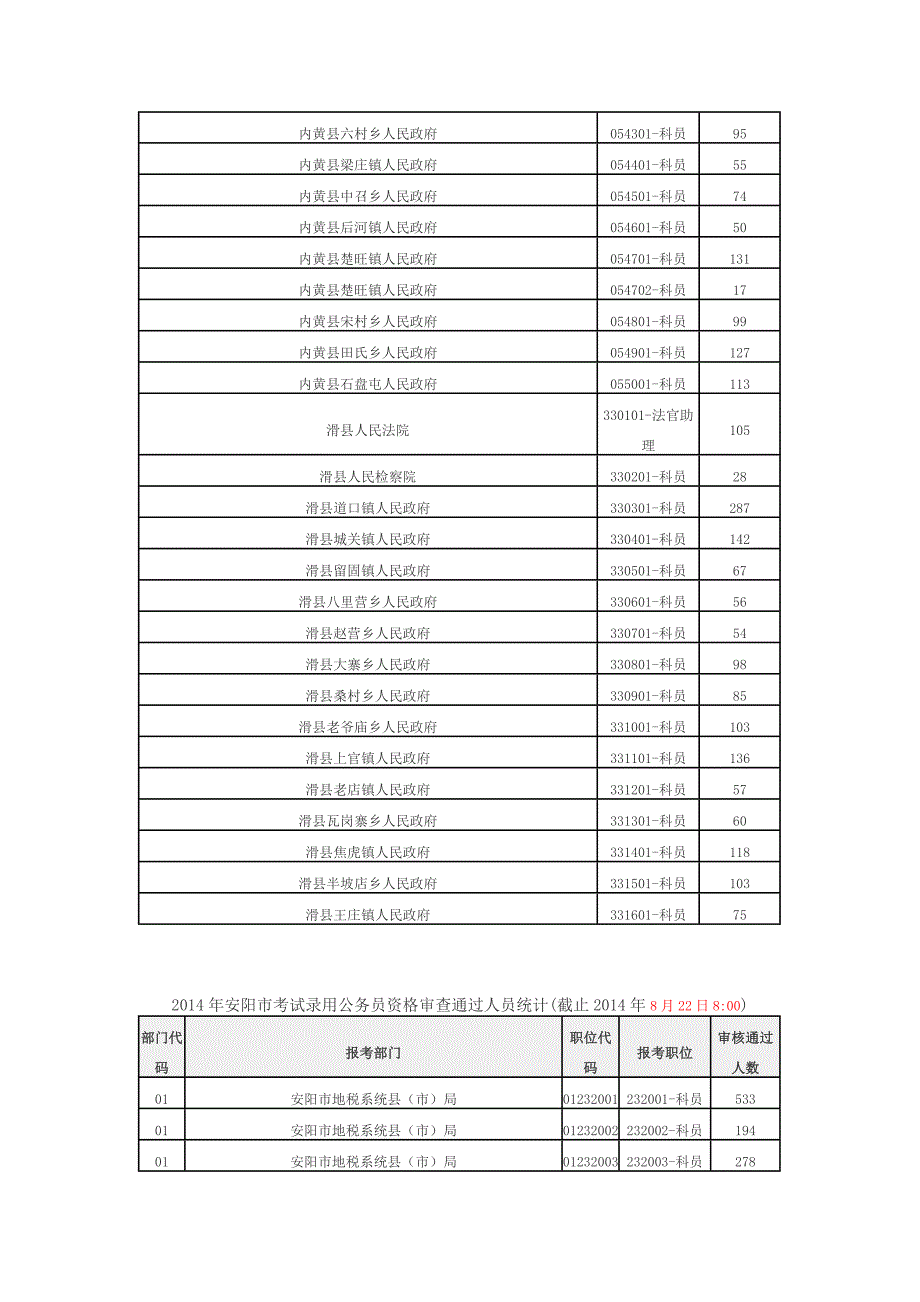 安阳参加全省2014年统一考试录用公务员各岗位报名人数_第3页