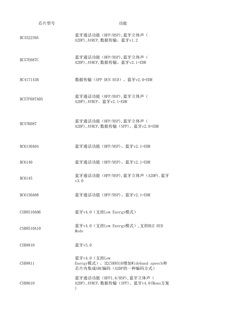 【2017年整理】CSR蓝牙芯片简介_第1页