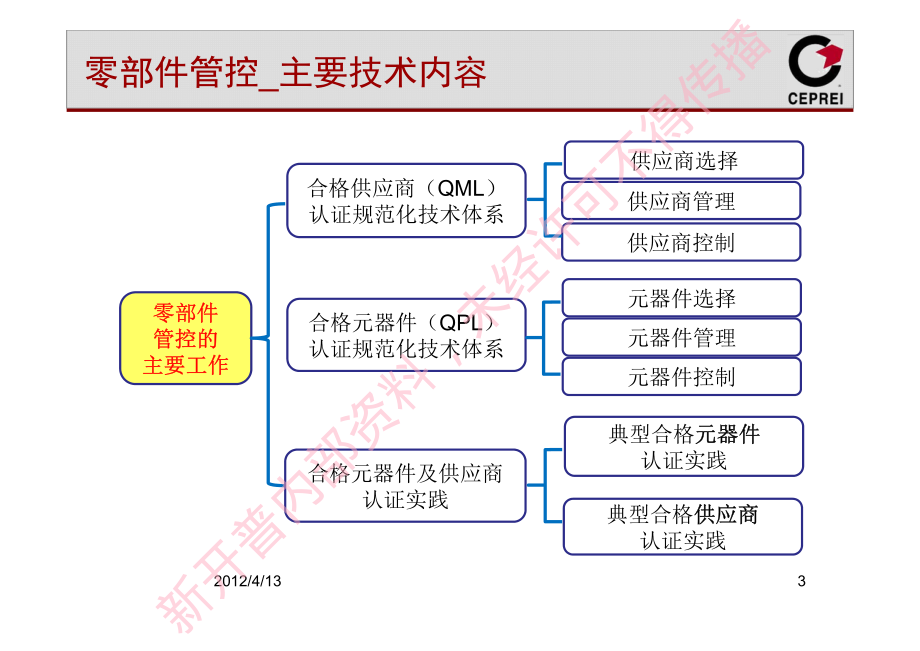 元器件管理-PMP 2012_第3页