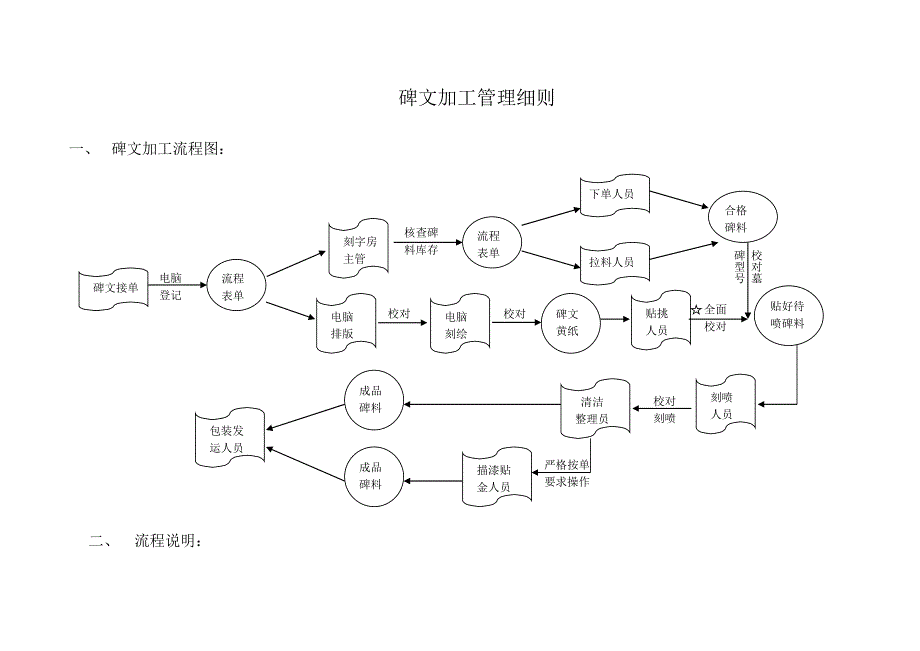 碑文加工管理条例_第1页