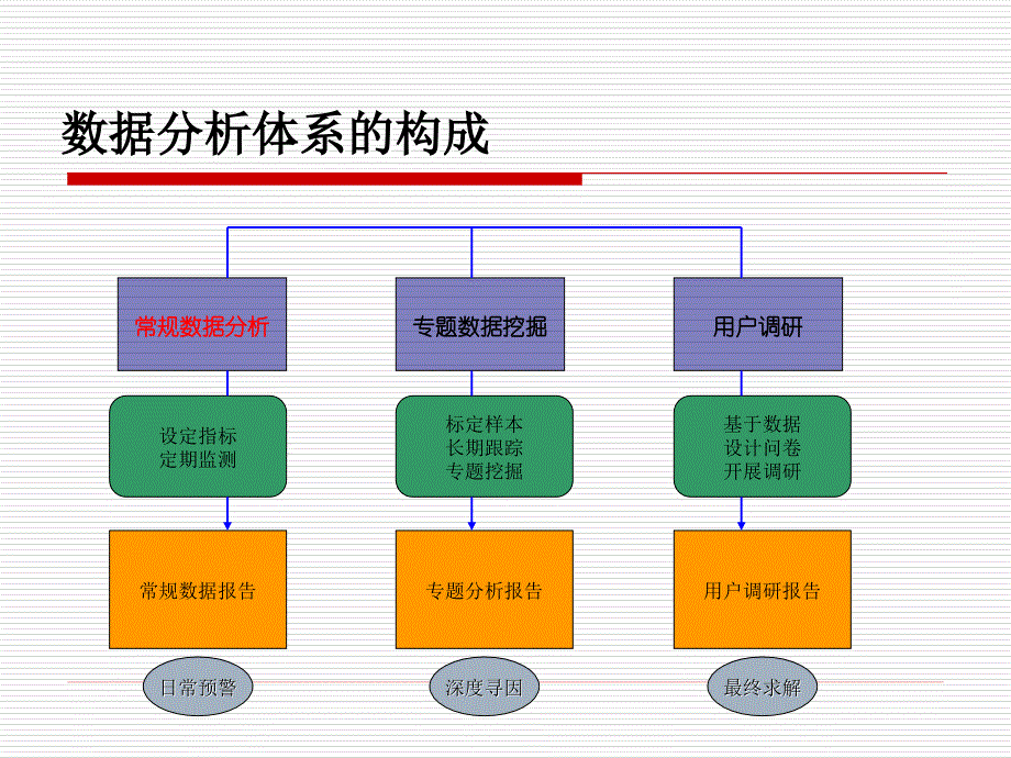 道具类游戏运营中的数据分析.ppt_第4页