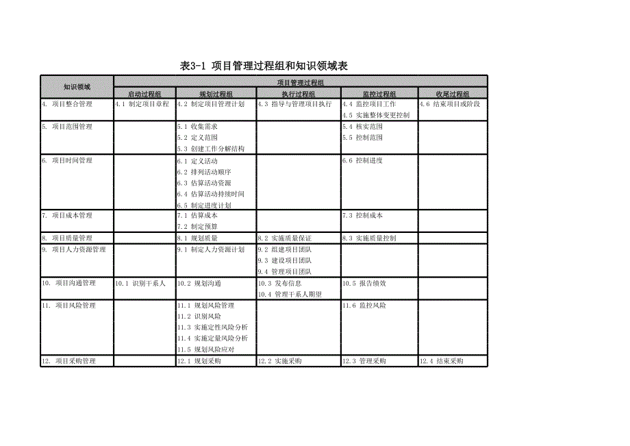 PMBOK2008-过程活动96137_第1页