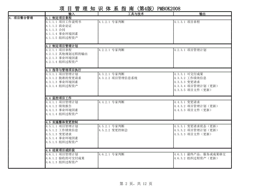 PMBOK2008-过程活动96137_第2页