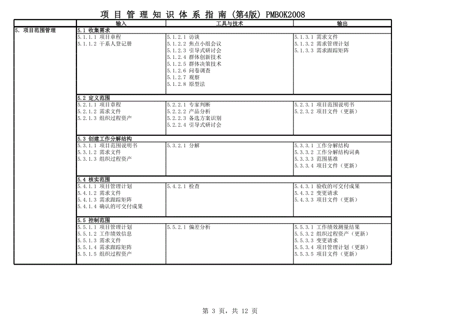 PMBOK2008-过程活动96137_第3页