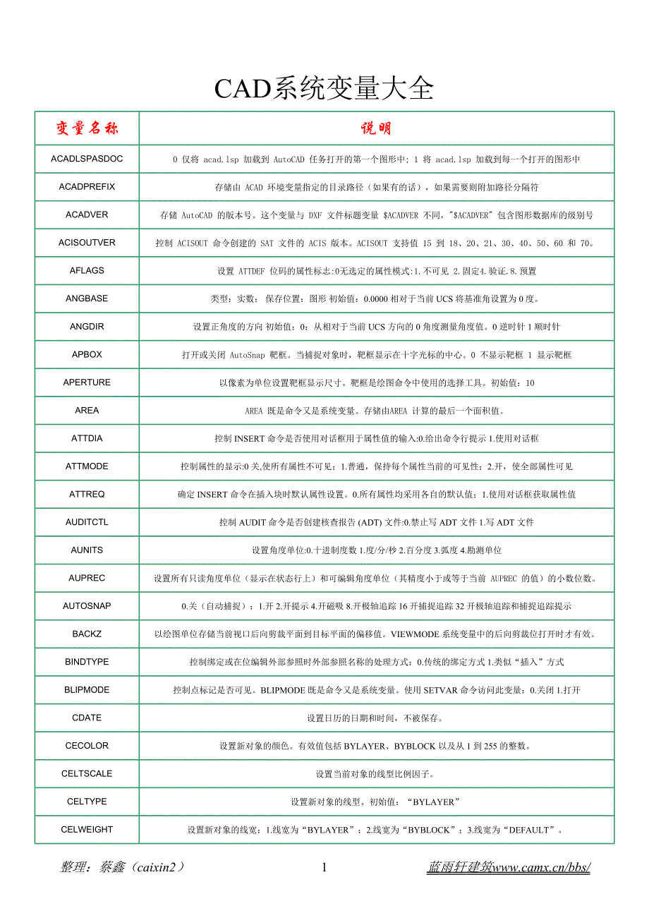 CAD系统变量大全46004_第1页