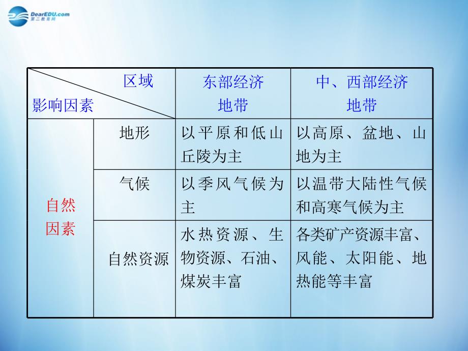 【学海导航】2014版高考地理 第1章第2课 区域发展差异课件 新人教版必修3_第4页