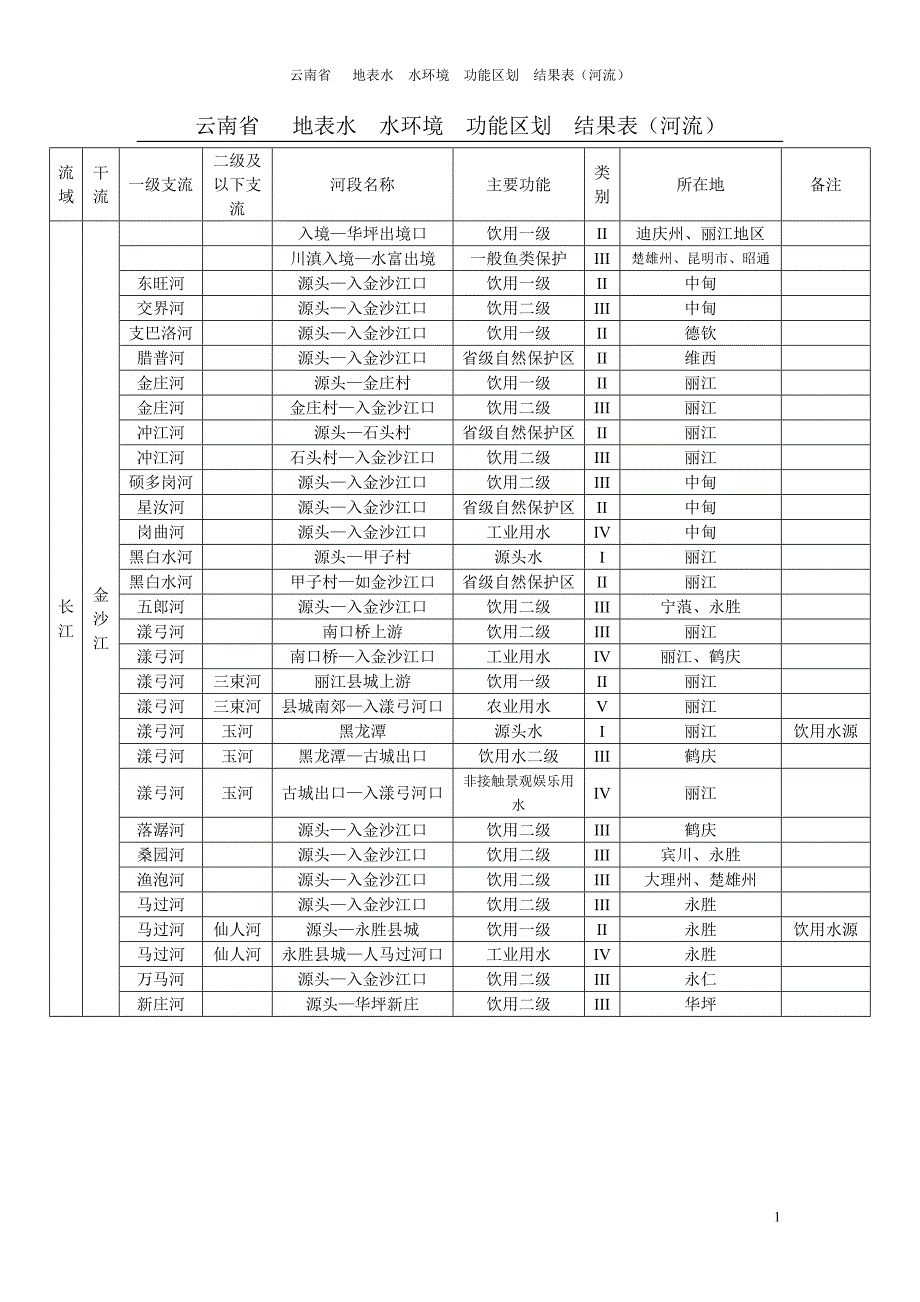 云南_水环境_功能区划_第1页