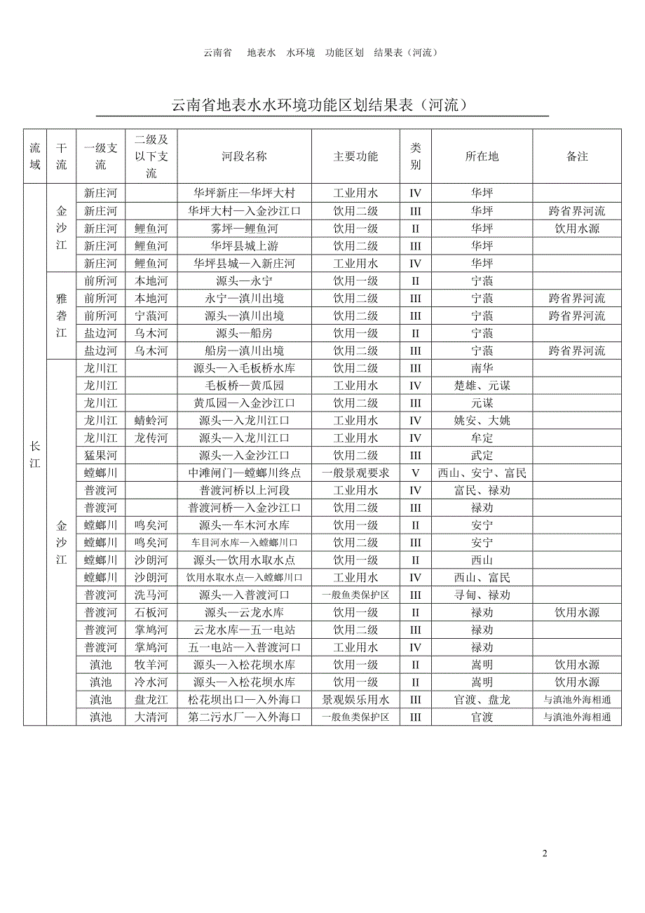 云南_水环境_功能区划_第2页