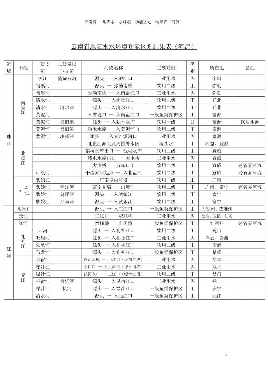 云南_水环境_功能区划_第5页