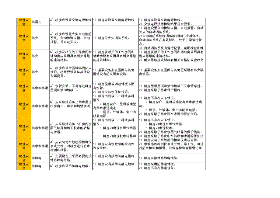 【2017年整理】三级基线要求判分标准记录要点(整合2)_第3页