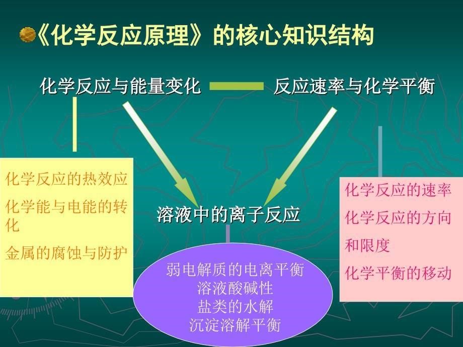 反应原理教材分析_第5页