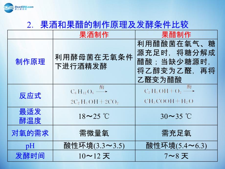 【学海导航】2014版高中生物 第1讲 传统发酵技术的应用复习课件 新人教版选修1_第4页