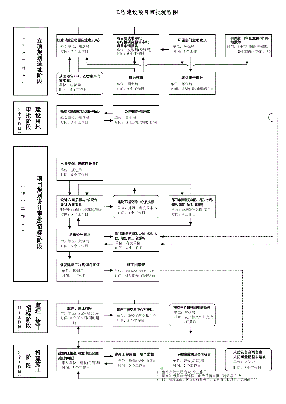 工程建设项目详细审批流程_第1页