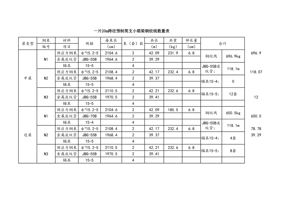 【2017年整理】东方大道南北线桥钢筋、钢绞线统计_第1页
