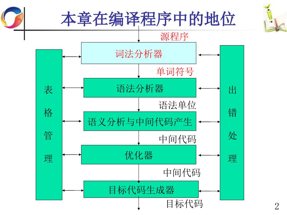 5.第三章词法分析(1)_第2页