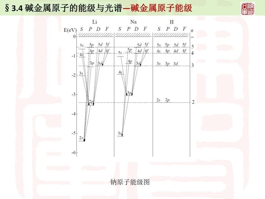 碱金属原子的能级与光谱量子数亏损_第5页